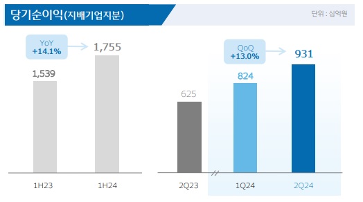 우리금융그룹 당기순이익 현황. 사진=우리금융그룹