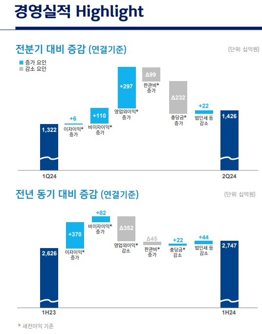 신한금융그룹의 상반기 당기순이익이 2조7470억원을 기록하고 있다. 사진=신한금융그룹