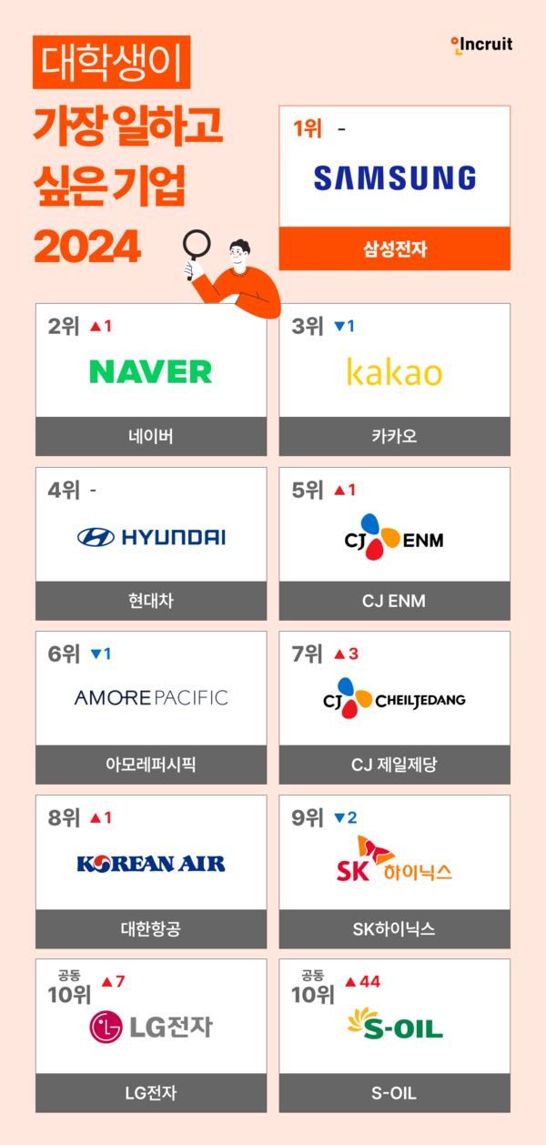 삼성전자가 2년 연속 대학생이 뽑은 가장 일하고 싶은 기업으로 선정됐다고 29일 밝혔다.
