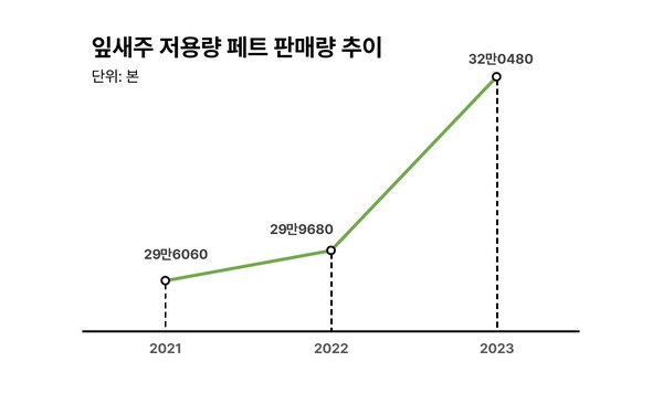 잎새주 저용량 페트 판매량 추이. 사진= 보해양조