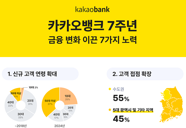 카카오뱅크가 출범 7주년을 맞이하고 있다. 사진=카카오뱅크