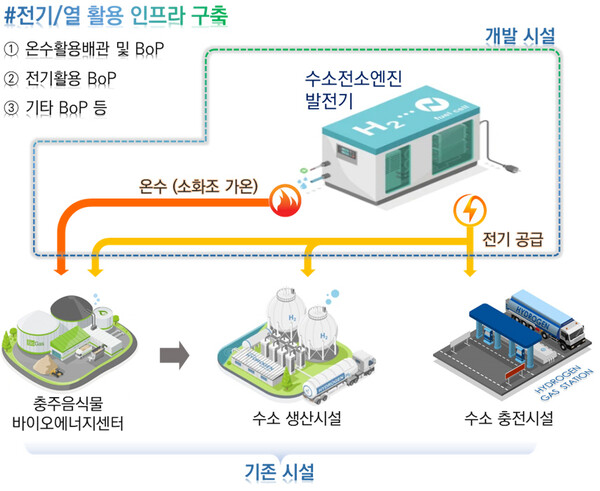 충주시는 9일 산업통상자원부의 수소전소엔진 발전기 시스템 국산화 실증 공모사업에 최종 선정되었다고 밝혔다. 사진= 충주시