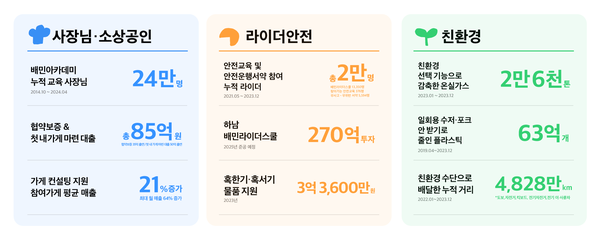 배민스토리 2024 주요 성과 인포그래픽. 사진=우아한형제들