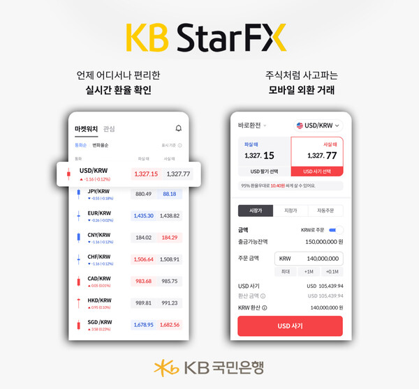 KB STAR FX 에서 실시간으로 외환 거래를 할 수 있다. 사진=KB국민은행