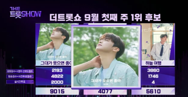 박지현은 2일 생방송으로 진행된 SBS FiL·SBS M '더트롯쇼'에서 '그대가 웃으면 좋아'로 3주 연속 1위 트로피를 차지하며 명예의 전당의 주인공이 됐다. 사진= 'THE 트롯 보라고' 영상캡처