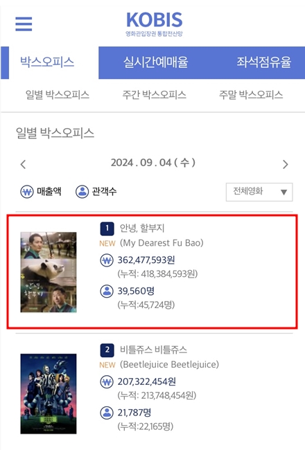 영화관입장권 통합전산망 일별 박스오피스. 사진= 삼성물산