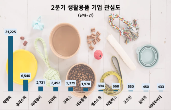 락앤락이 지난 2분기 밀폐용기 등 주요 종합 생활용품 기업들 가운데 가장 높은 소비자 관심도를 나타냈다. 글라스락과 타파웨어가 뒤를 이었다. 사진= 데이터앤리서치