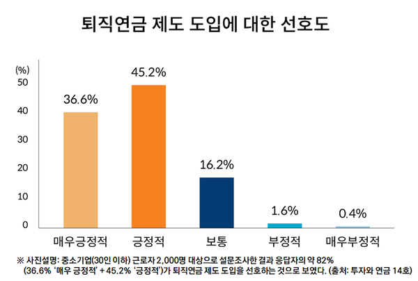 퇴직연금 도입 선호도 / 사진=미래에셋증권