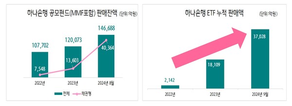 자산관리 맛집 하나은행  신탁·펀드·연금 1위 달린다! / 사진=하나은행