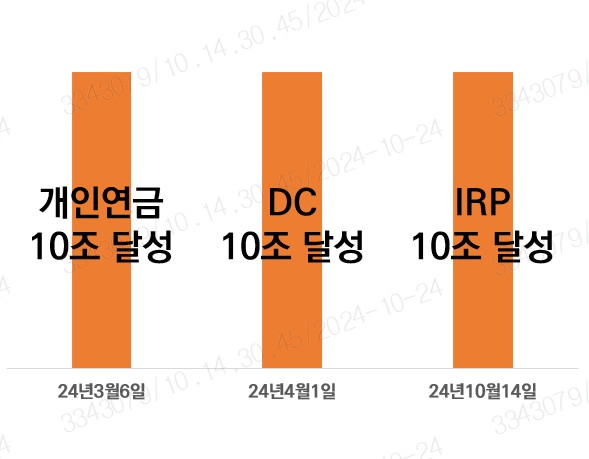 미래에셋증권의 개인연금과 DC, IRP 적립금이 모두 10조원을 넘어서고 있다. 자료=미래에셋증권