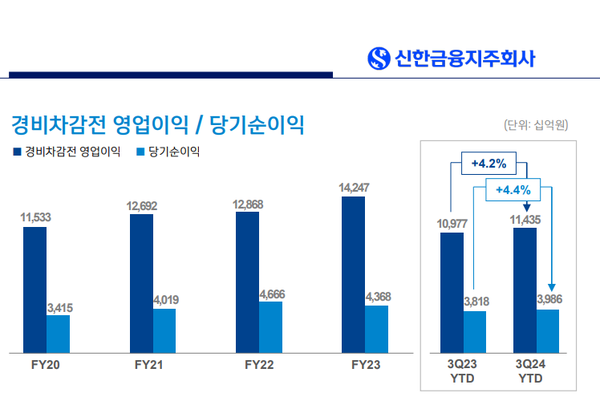 신한금융그룹의 당기순이익이 지속 증가하고 있다.