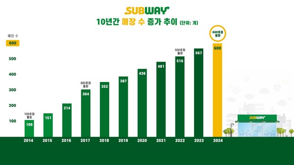 써브웨이 국내 매장 수는 지난 10년간 6배 증가했다. 사진= 써브웨이