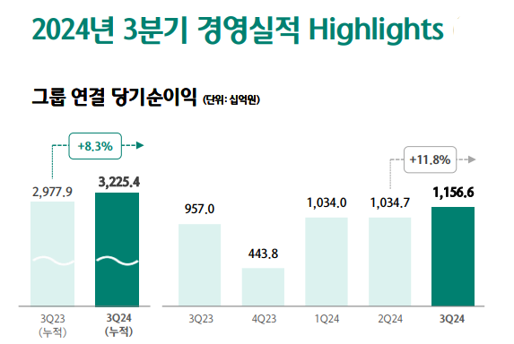 하나금융그룹이 전년 동기 대비 8.3% 증가한 실적을 기록하고 있다. 자료=하나금융그룹