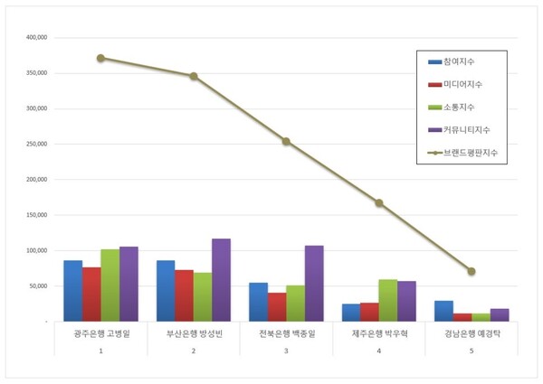 지방은행 CEO 브랜드평판 빅데이터 분석 결과