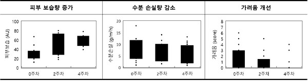 한강성심병원  지닌 글루타메이트 화상 부위의 수분량과 피부 장벽, 피부 가려움 등의 개선 효능효과 평가. 사진= LG생활건강