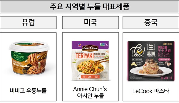  비비고 우동누들, 애니천 아시안누들, 러쿡 파스타. 사진= CJ제일제당