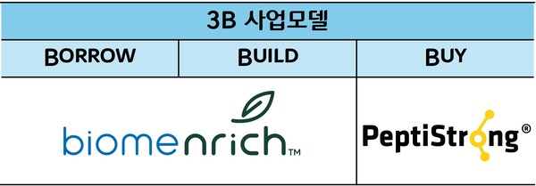 CJ제일제당의 B2B 뉴트리션 사업 3B 사업모델과 관련 신제품. 사진= CJ제일제당