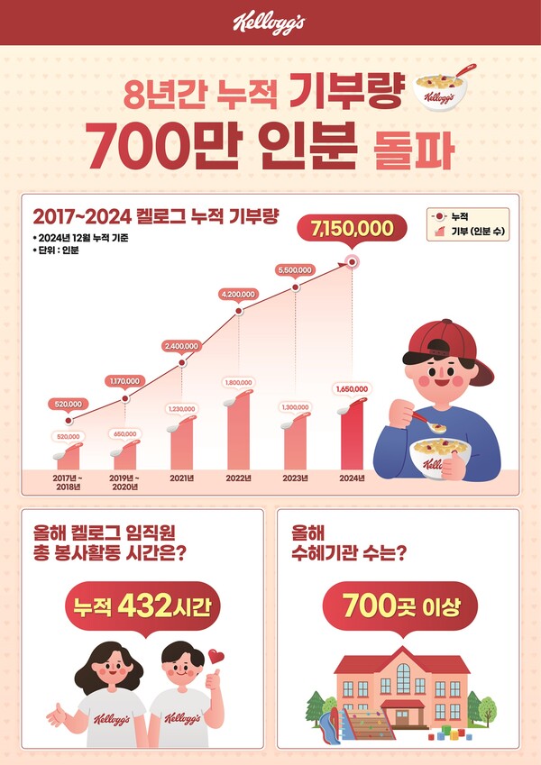 농심켈로그 8년간 누적 기부 수량 700만 인분 돌파. 사진= 농심켈로그