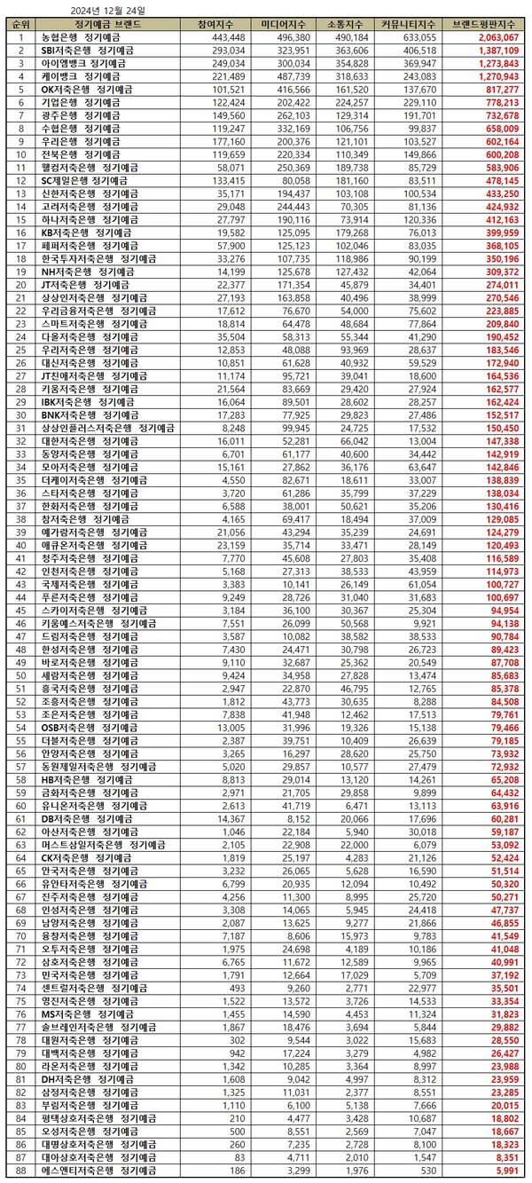정기예금 2024년 12월 브랜드평판... 1위 농협은행, 2위 SBI저축은행, 3위 아이엠뱅크 < 금융 < 금융·증권 < 기사본문 -  더페어