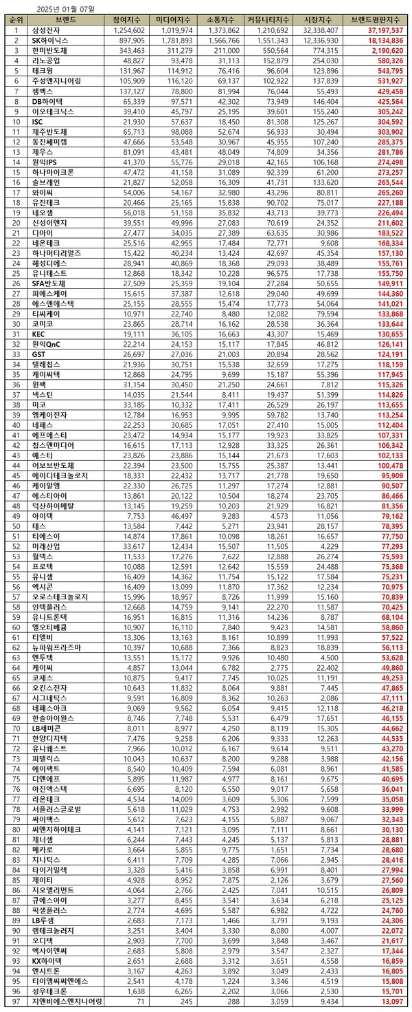 반도체 상장기업 2025년 1월 브랜드평판... 1위 삼성전자, 2위 SK하이닉스, 3위 한미반도체 < 산업 < 산업 < 기사본문 -  더페어