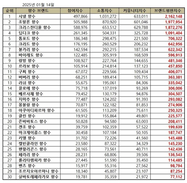 향수 브랜드 순위