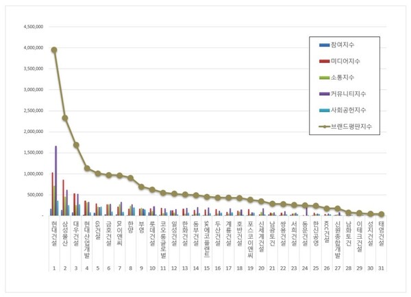 건설회사 브랜드평판 빅데이터 분석 결과