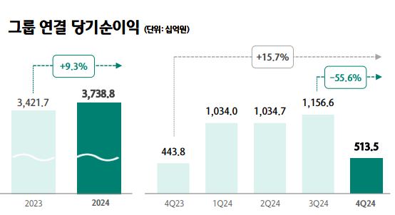 하나금융그룹 2024년 연결 당기순이익 현황. 자료=하나금융그룹