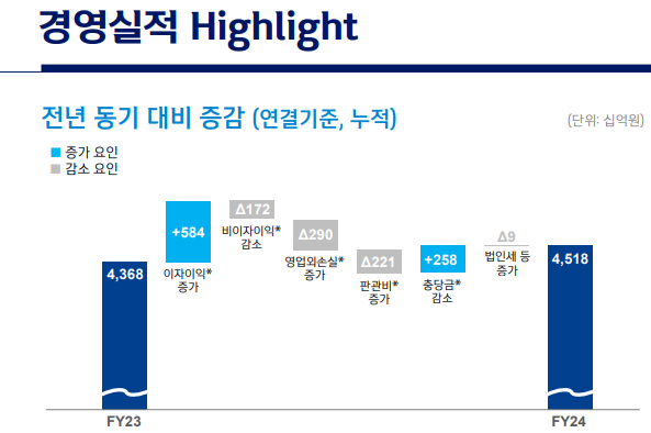 신한금융그룹 2024년 경영실적. 자료=신한금융그룹