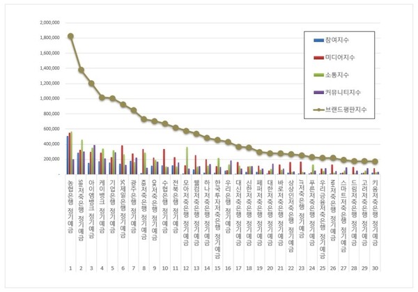 정기예금 브랜드평판 빅데이터 분석 결과