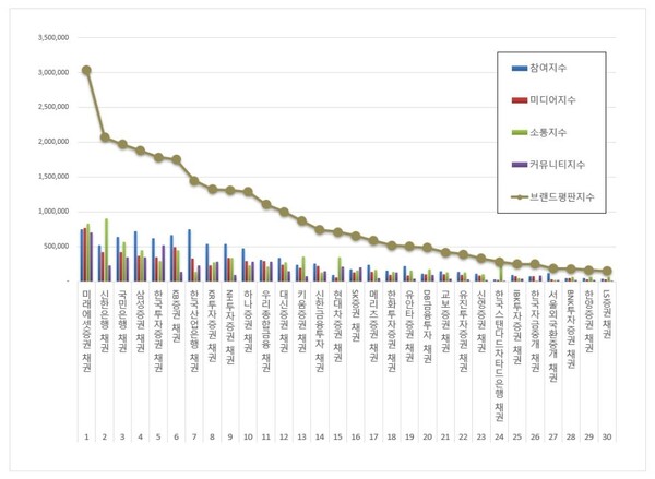 채권 브랜드평판 빅데이터 분석 결과