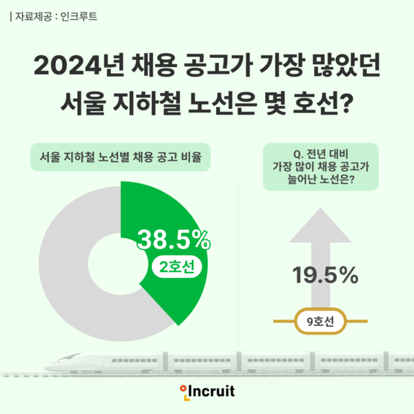 지난해 가장 채용 공고 많았던 서울 지하철 노선은 '2호선' / 사진=인크루트