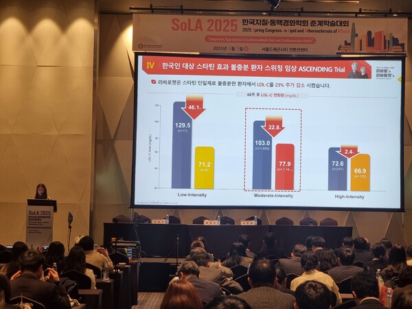 JW중외제약은 지난 5일 열린 한국지질‧동맥경화학회 춘계학술대회에서 이상지질혈증 치료제를 스타틴 단일제에서 ‘리바로젯’으로 전환한 환자의 LDL-콜레스테롤 수치 개선 효과를 확인한 연구 중간결과를 포스터 형태로 공개했다. 세브란스병원 내분비내과 김혜경 교수가 심포지엄에서 ‘리바로젯’ 전환 유효성과 안전성에 대해 설명하고 있다. / 사진=JW홀딩스