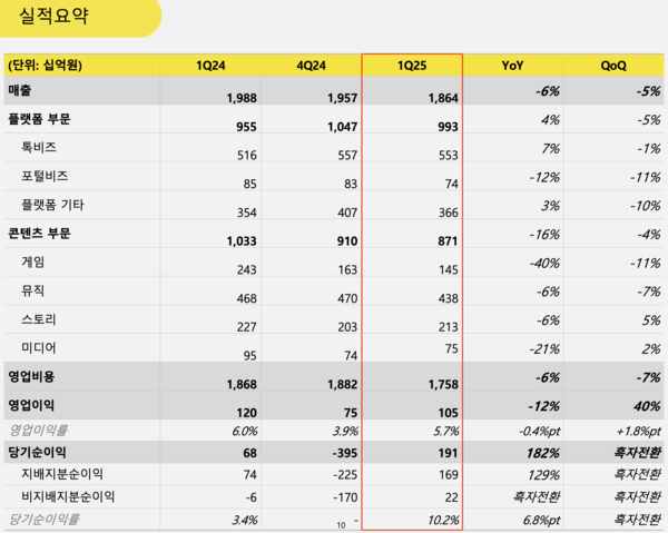 카카오 2025년 1분기 실적 요약. 자료=카카오