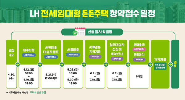 LH 전세임대형 든든주택 절차 / 사진=LH