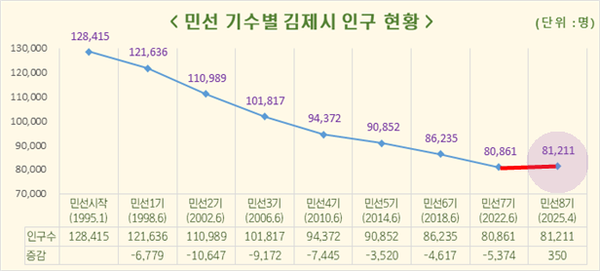 민선 기수별 김제시 인구 현황 / 사진=김제시