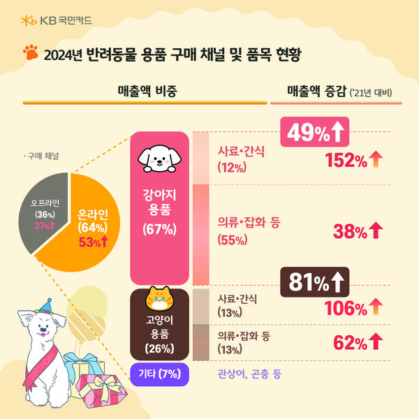 KB국민카드, 반려동물 소비 트렌드 분석 / 사진=KB국민카드