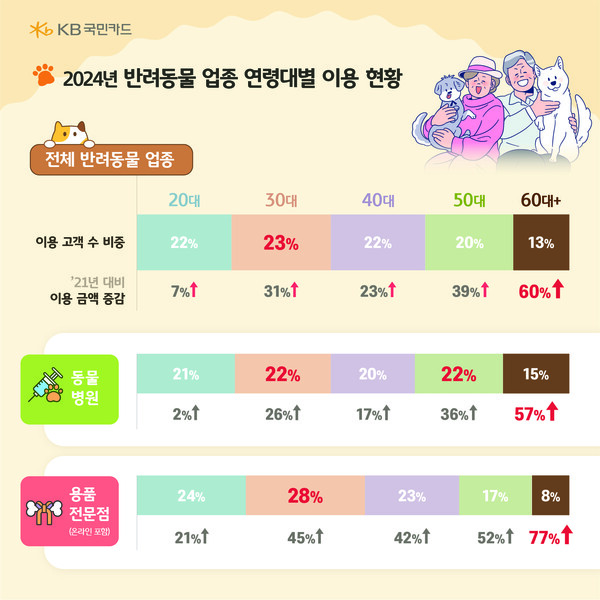 [인포그래픽] KB국민카드, 반려동물 소비 트렌드 분석/ 사진=KB국민카드