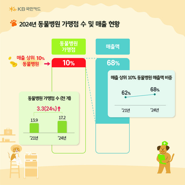 [인포그래픽] KB국민카드, 반려동물 소비 트렌드 분석/ 사진=KB국민카드