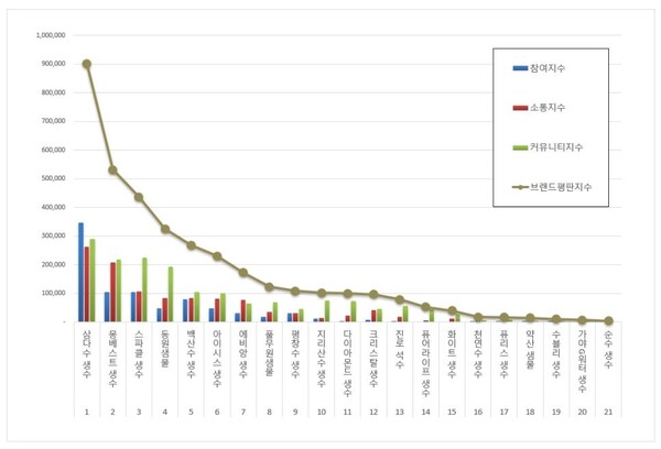 생수 브랜드평판 빅데이터 분석 결과
