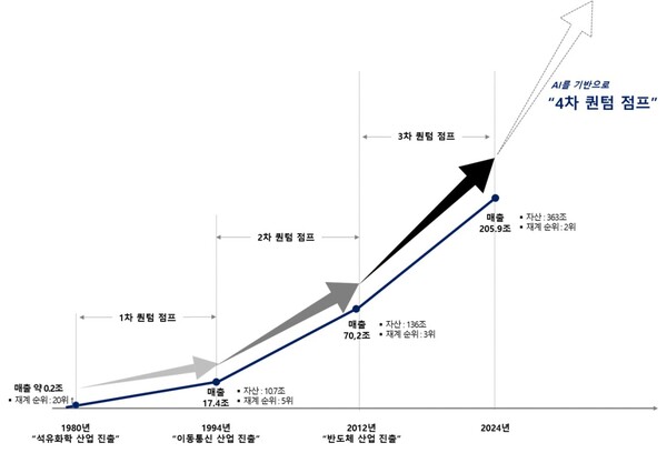 SK그룹 역대 퀀텀점프 History / 사진=SK그룹