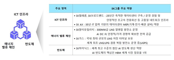 AI DC 구축 역량 / 사진=SK그룹