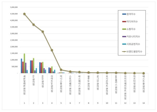 편의점 브랜드평판 빅데이터 분석 결과