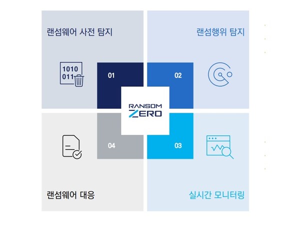 엔피코어는 RGB기반으로 랜섬웨어 대응 특화 솔루션을 운용하고 있다. 사진=엔피코어