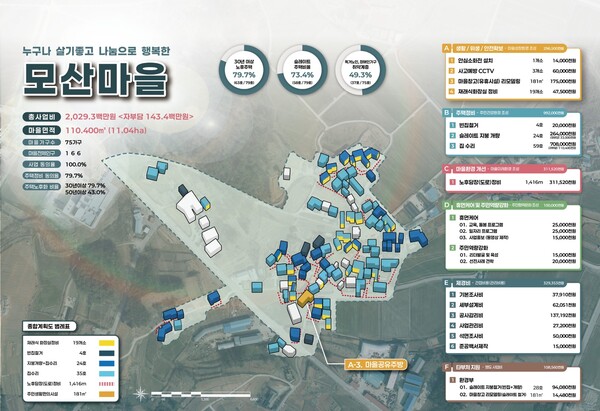 부안군, 2026년 농어촌 취약지역 생활여건 개조사업 공모 선정 7년 연속 선정 쾌거-모산마을 기본구상도 / 사진=부안군