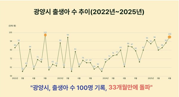 광양시, 올해 6월 출생아 수 100명 기록, 33개월 만에 “세 자릿수” 돌파 / 사진 = 광양시