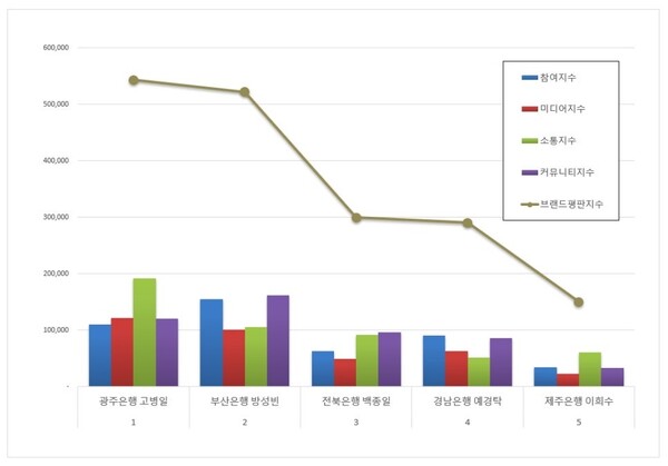 지방은행 CEO 브랜드평판 빅데이터 분석 결과