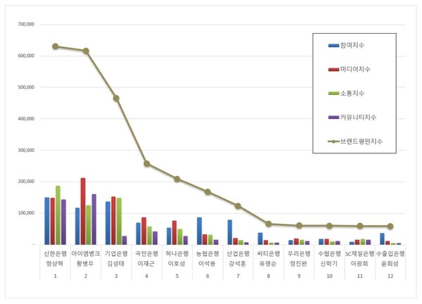 은행 CEO 브랜드평판 빅데이터 분석 결과
