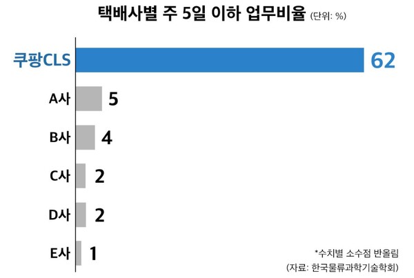 택배사별 주 5일 이하 업무비율 쿠팡CLS 62%_한국물류과학기술학회 / 사진=쿠팡