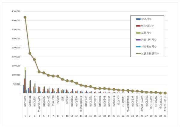 국내 건설회사 브랜드평판 빅데이터 분석 결과