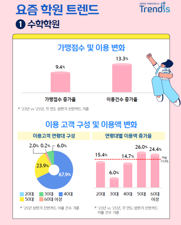 수학_학원_이용변화 / 사진=신한카드
